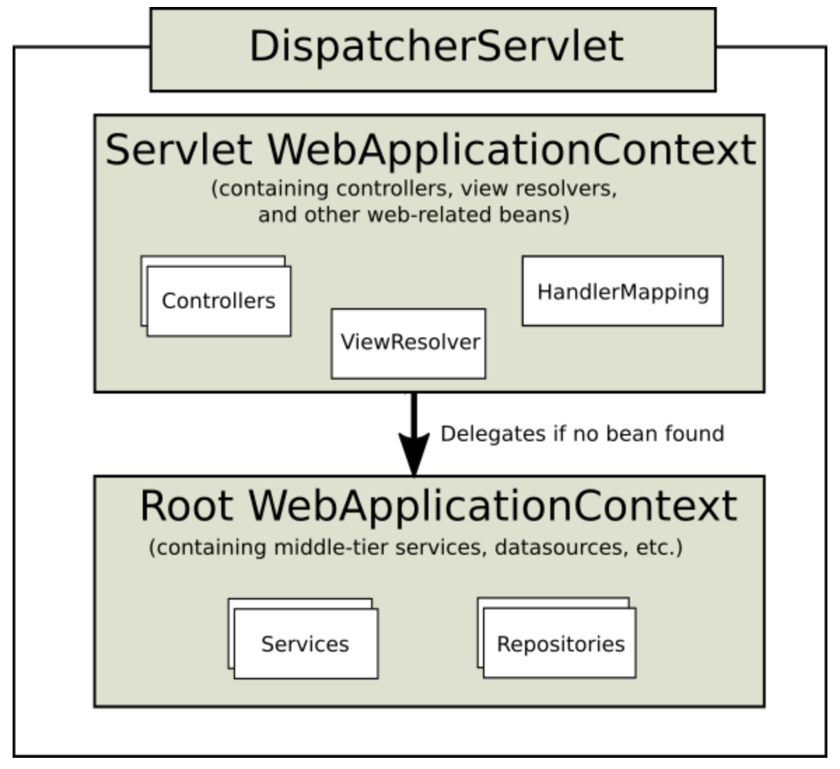[https://velog.io/@orijoon98/Spring-Framework-Documentation4-Spring-Web-MVC](https://velog.io/@orijoon98/Spring-Framework-Documentation4-Spring-Web-MVC)